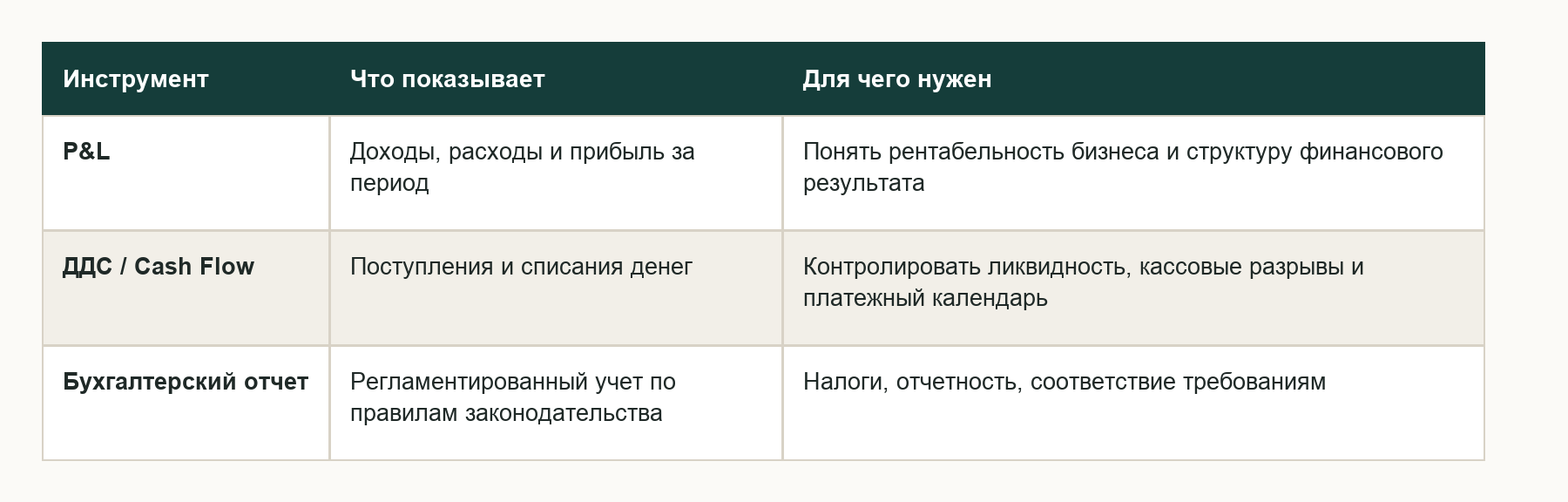 Сравнение P&L, ДДС и бухгалтерского отчета